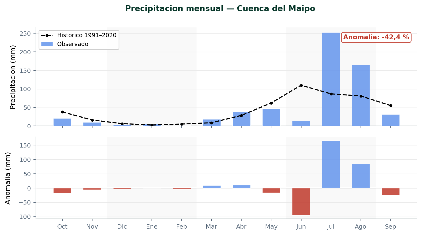 Precipitación mensual observada frente al histórico 1991–2020, octubre 2025 a septiembre 2026
